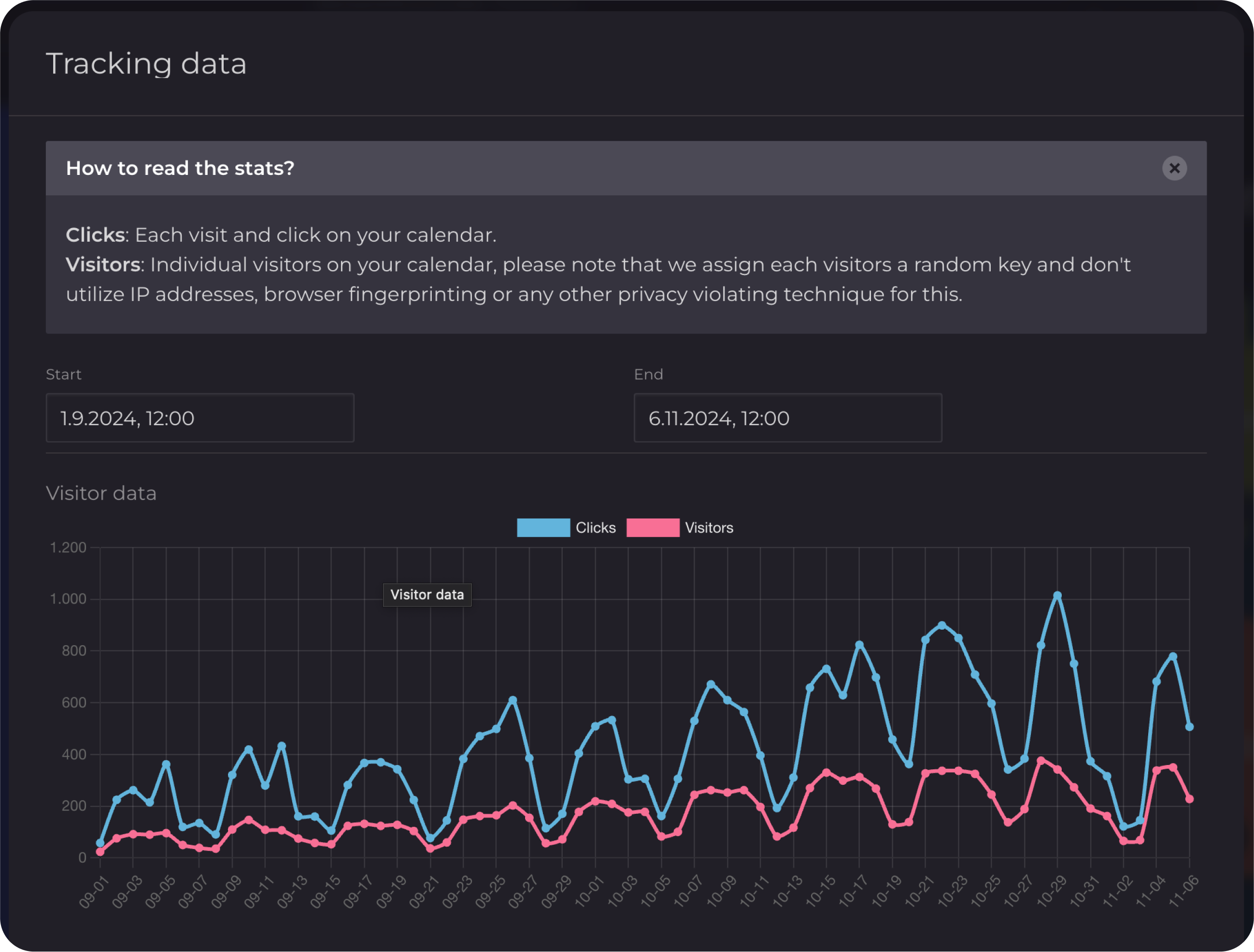 Editor screenhot: Tracking data statistics shown in a line graph