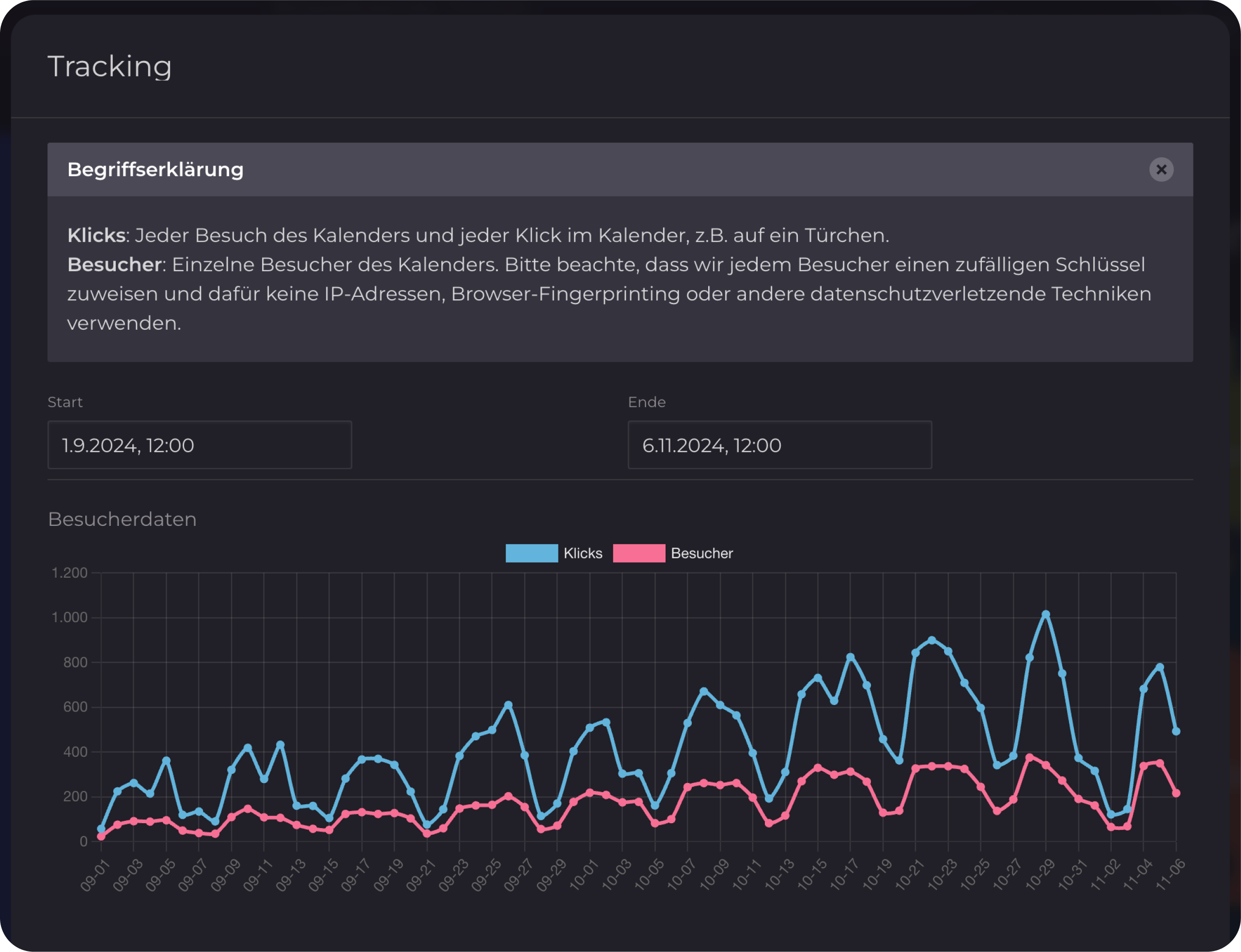 Editor Screenhot: Statistiken zu Tracking-Daten, dargestellt in einem Liniendiagramm