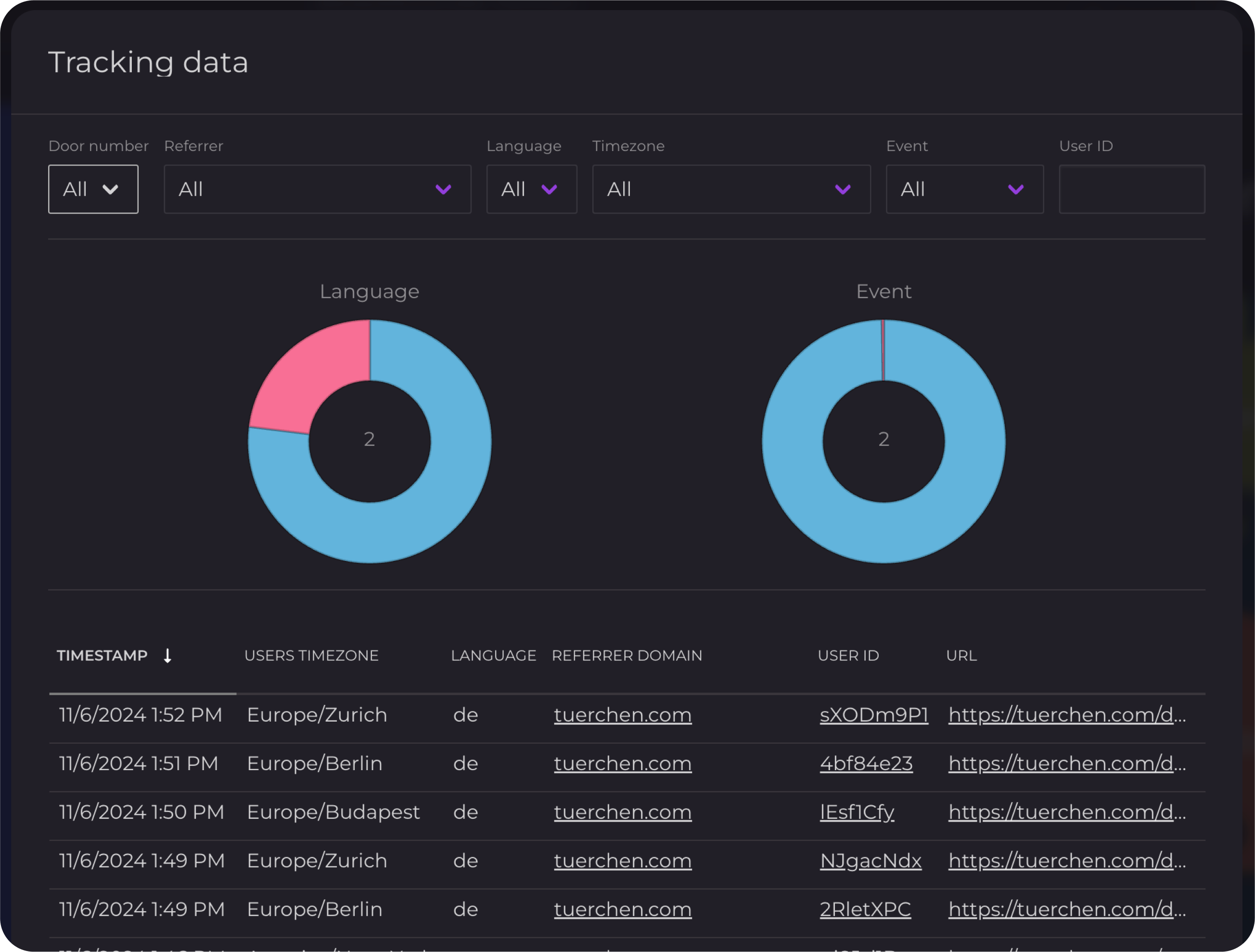 Editor screenhot: Tracking data statistics shown in a pie chart