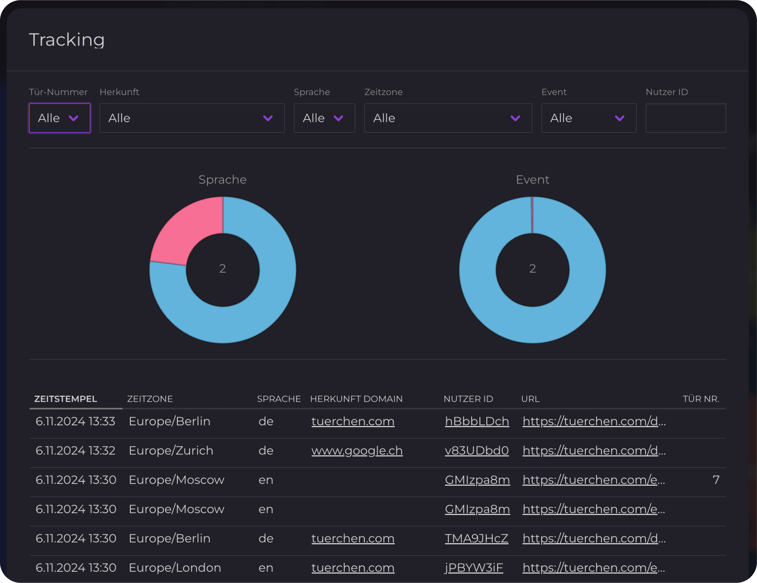 Editor Screenhot: Statistiken zu Tracking-Daten, dargestellt in einem Tortendiagramm